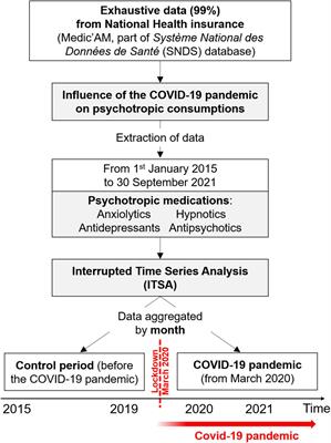 Effect of the COVID-19 pandemic on the psychotropic drug consumption